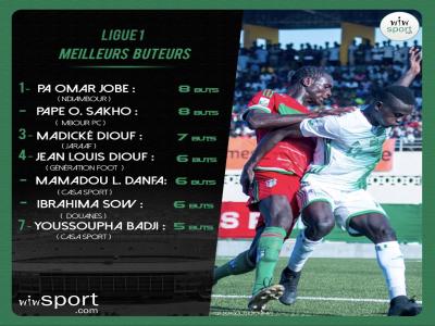 Ligue 1: Course au titre de meilleur buteur, Pa Omar Jobe de Ndiambour et Ousmane Sakho dominent le classement.